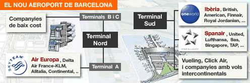 Assignaci&oacute; de companyies a les terminals de l'aeroport del Prat quan entri en servei la nova terminal sud (Font: Vilaweb)